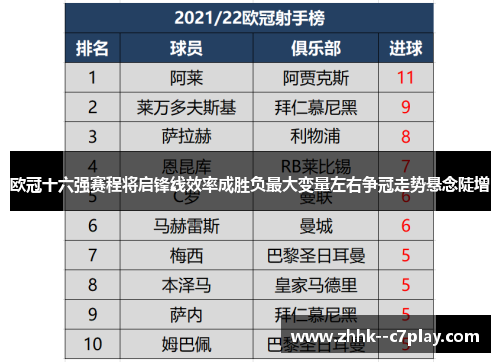 欧冠十六强赛程将启锋线效率成胜负最大变量左右争冠走势悬念陡增 欧冠十六强赛程将启锋线效率成胜负最大变量左右争冠走势悬念陡增